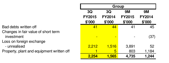 unrealised forex loss